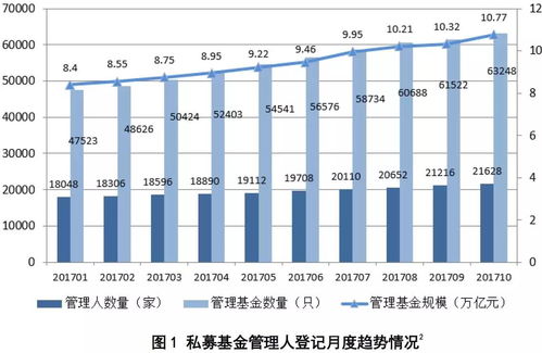 私募基金管理人登記與基金產(chǎn)品備案月度報(bào)告（2017年第10期） 對外投資與管理動(dòng)態(tài)分析